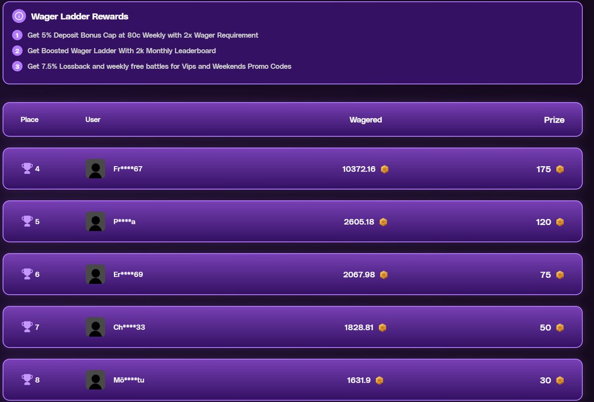 Phaze_CS's tweet photo. 🚨 $2,000 MONTHLY LEADERBOARD IS LIVE 🚨

Make sure to join — we've got some insane rewards waiting 🔥

💰 Rewards:
• Boosted Wager Ladder Exclusive to Csgowin
• 5% Deposit Bonus (Capped at 80c Weekly)
• 7.5% Lossback Every Sunday
• Weekly Sponsored Battles and Promo Codes

🎉 30 Coins GIVEAWAY 🎉
🏆 3 Winners — 10 Coins Each

Requirements:
✅ Like & Retweet
✅ Follow me 
✅ Tag 2 Friends in Comments

Join here 👇
https://t.co/srO4clE3Lh

Rolling in 48 Hours
━━━━━━━━━━━━━━━

🌐 Site → https://t.co/zNEDRbfWoP
💬 Discord → https://t.co/qJF7bMNOlE
🔴 Kick → https://t.co/Hzz0EUWZt6

Use code PHAZE and run it up 🖤