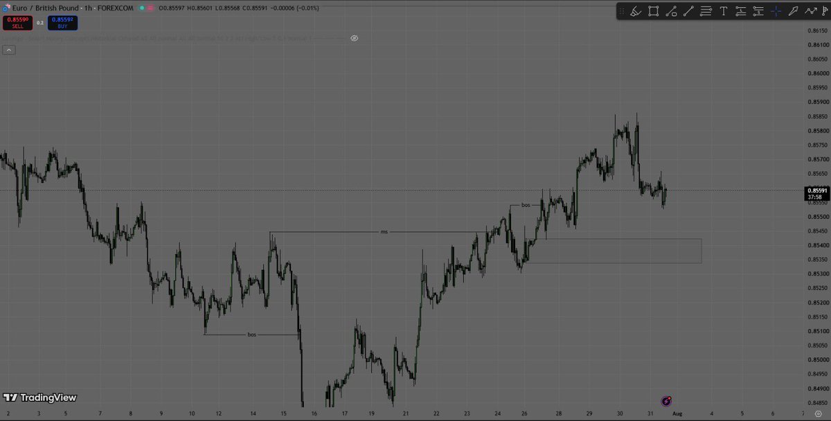 boyAvalanche's tweet photo. EUR/GBP Outlook 📊

The 4H remains bearish after a clear break of structure, with price retracing toward a higher-timeframe order block.

On the 1H, I’m not looking to sell just yet. I’m expecting price to continue into the 4H POI. If my 1H setup completes, I’ll look for a buy into that liquidity. Once price reaches the higher-timeframe order block, I’ll wait for fresh bearish confirmation before considering a sell.

 Just the roadmap,

Don’t chase. Just position. 🎯

#EURGBP #Forex #ForexTrading #SMC #PriceAction #MarketStructure #TradingView #SmartMoney #TradingCommunity #Trader