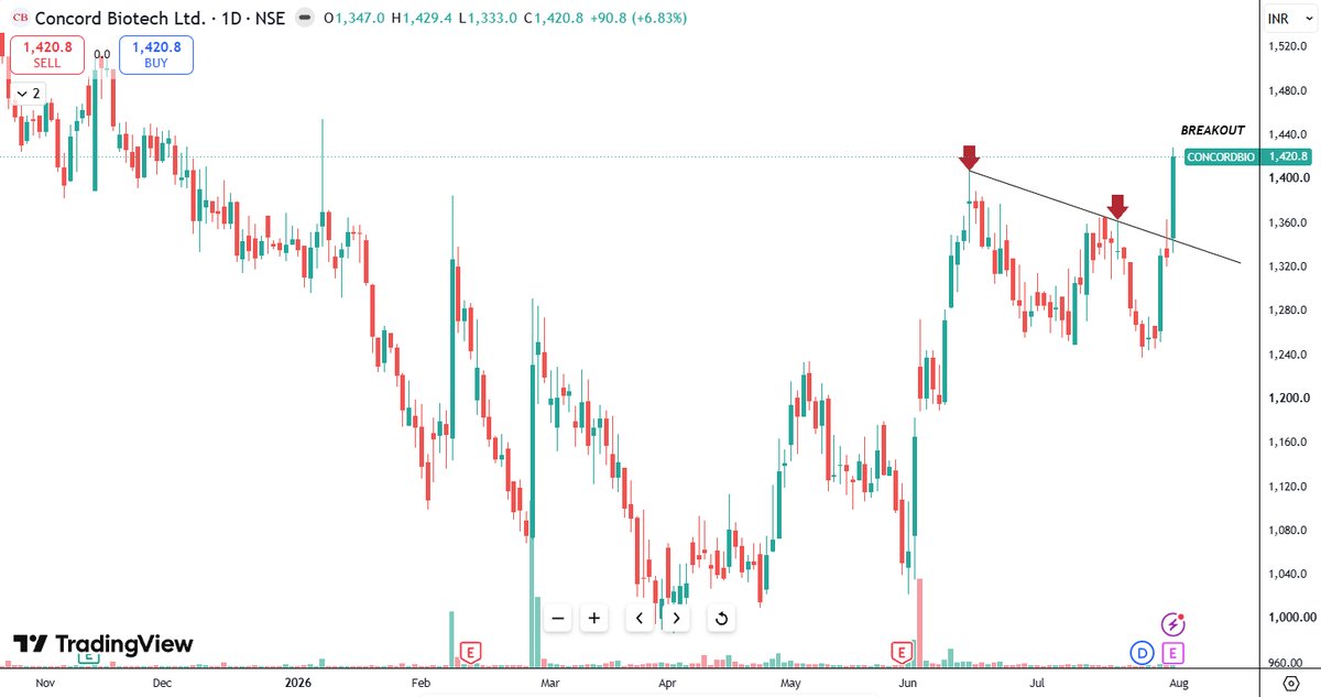 Neelesh1109's tweet photo. 🚨4 STRONG BREAKOUT STOCKS!!
📈20-50% Swing Potential
🙏Follow for more
1. #ANANTRAJ
2. #ANTHEM
3. #BLUEJET
4. #CONCORDBIO
#BreakoutStocks #BSE #NSE #Nifty50 #SwingTrade #StockAlert #Power #Energy #AMC #Metals #Defense #IT #Pharma #Solar #TechnicalAnalysis #MomentumStocks https://t.co/vrNaoCTFuE