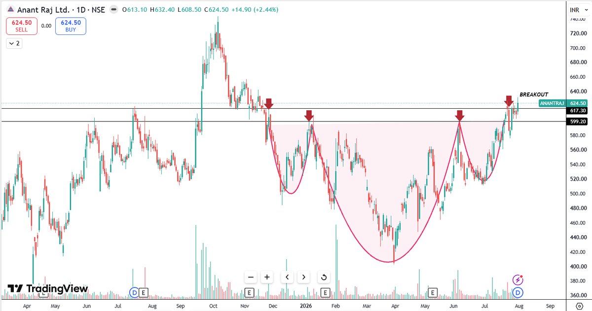 Neelesh1109's tweet photo. 🚨4 STRONG BREAKOUT STOCKS!!
📈20-50% Swing Potential
🙏Follow for more
1. #ANANTRAJ
2. #ANTHEM
3. #BLUEJET
4. #CONCORDBIO
#BreakoutStocks #BSE #NSE #Nifty50 #SwingTrade #StockAlert #Power #Energy #AMC #Metals #Defense #IT #Pharma #Solar #TechnicalAnalysis #MomentumStocks https://t.co/vrNaoCTFuE
