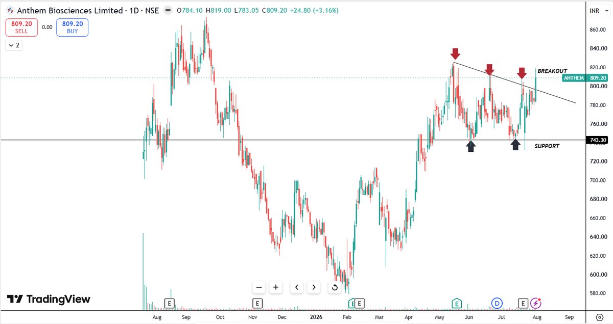 Neelesh1109's tweet photo. 🚨4 STRONG BREAKOUT STOCKS!!
📈20-50% Swing Potential
🙏Follow for more
1. #ANANTRAJ
2. #ANTHEM
3. #BLUEJET
4. #CONCORDBIO
#BreakoutStocks #BSE #NSE #Nifty50 #SwingTrade #StockAlert #Power #Energy #AMC #Metals #Defense #IT #Pharma #Solar #TechnicalAnalysis #MomentumStocks https://t.co/vrNaoCTFuE