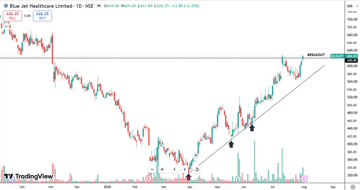 Neelesh1109's tweet photo. 🚨4 STRONG BREAKOUT STOCKS!!
📈20-50% Swing Potential
🙏Follow for more
1. #ANANTRAJ
2. #ANTHEM
3. #BLUEJET
4. #CONCORDBIO
#BreakoutStocks #BSE #NSE #Nifty50 #SwingTrade #StockAlert #Power #Energy #AMC #Metals #Defense #IT #Pharma #Solar #TechnicalAnalysis #MomentumStocks https://t.co/vrNaoCTFuE