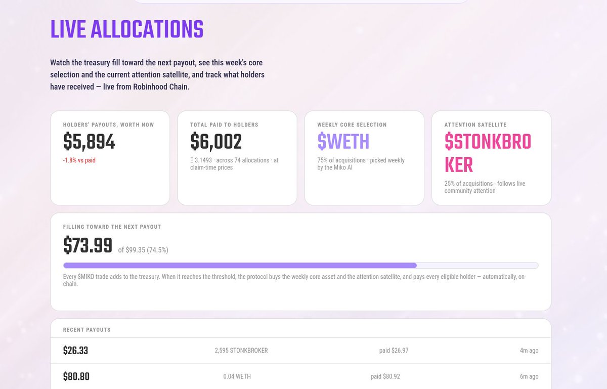 project_miko's tweet photo. It has been 15 hours since the MIKO Protocol went live.                                                
                                                                                                        
We are currently approaching $6,000 in total rewards distributed directly to holders.                  
                                                                                                         
The core mechanics are functioning exactly as designed. The AI is autonomously analyzing the market, executing token selections, and managing dynamic rotations based on rational, data-driven parameters.  

This is just the baseline. As the ML engine processes more market cycles, the allocation logic will continuously learn, adapt, and improve.

The protocol does the work. You hold $MIKO.
