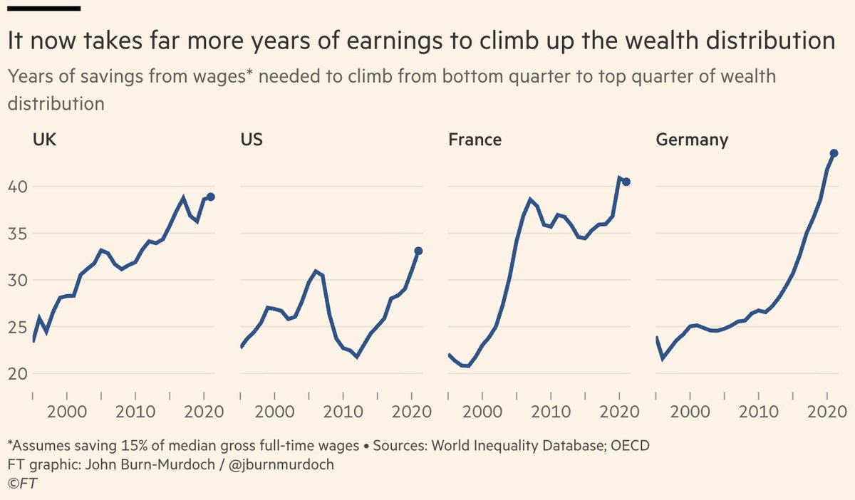 jburnmurdoch's tweet photo. New from me:

Until recently, the gap between comfortably-off and just-getting-started could plausibly be crossed in a decade or two of hard work.

Growth in asset prices means that’s no longer true.

My column on moving from income world to wealth world: https://t.co/UDmzA8tmPA https://t.co/qA3DrR7QZI