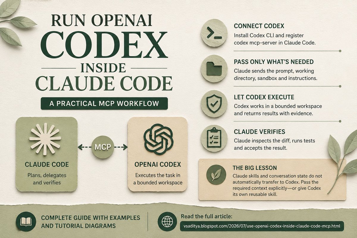 KillCriteria's tweet photo. Claude plans. Codex executes. Claude verifies.

A guide to connect Codex to Claude Code through MCP, keep skills separate, and build a reviewable workflow:
https://t.co/1SarnlFoFS #ClaudeCode #Codex #MCP #aiengineering #AI https://t.co/T80lwlBuCD