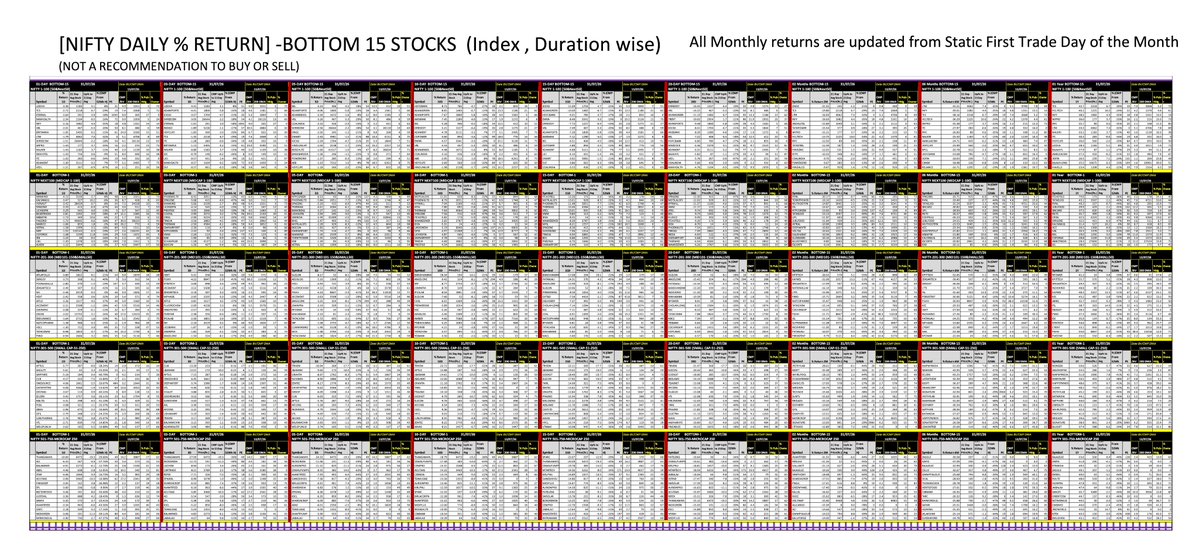 DhanAddhyan's tweet photo. NSE BOTTOM 15 Stocks on  [31 July 26]
Absolute Return- Indices Category Wise
#nifty #banknifty #nse #topstock #investment #intraday #fii #stockinnews #stocktowatch #StocksInFocus  #StocksToBuy https://t.co/qZ9NvgxBfP