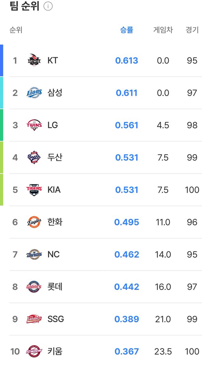 no10hitter's tweet photo. 4위 복귀✌️
이제 6위보다 3위가 더 가깝다😁😄😁 https://t.co/w3YKpzHgu1