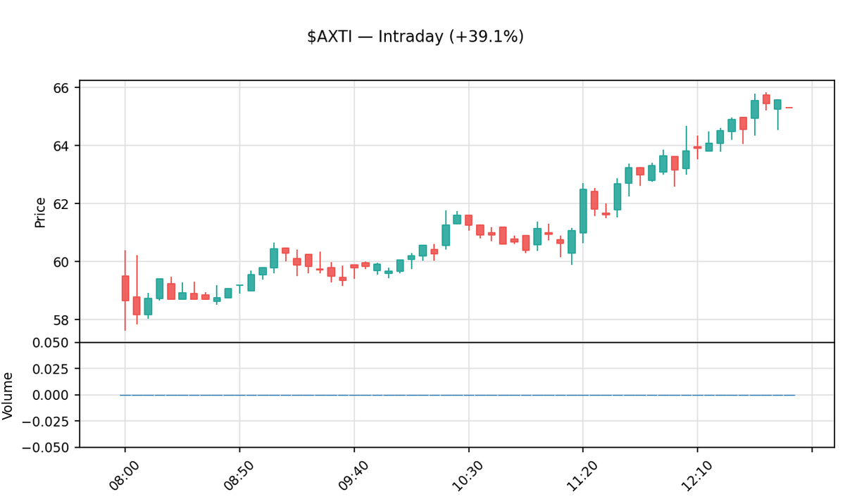 insider_daily's tweet photo. 📈 $AXTI Premarket +39.1%
AXT, Inc.
Prev close: $36.97 → Now: $65.31
Market cap: $3.1B · Volume: 15.4M
Premarket moves are highly volatile. DYOR.
#AXTI #AXT #Stocks #Trading https://t.co/B4mE3MGGBq