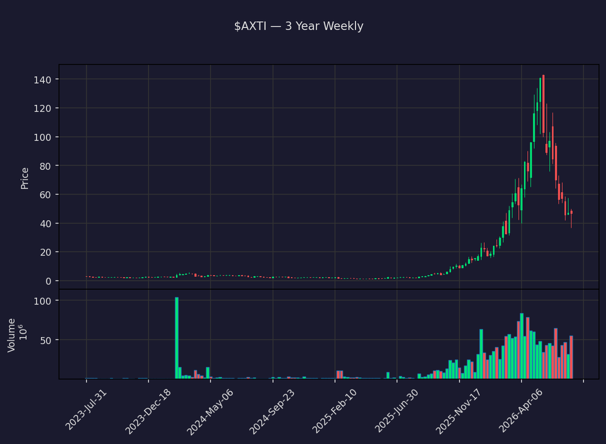 insider_daily's tweet photo. 📈 $AXTI Premarket +39.1%
AXT, Inc.
Prev close: $36.97 → Now: $65.31
Market cap: $3.1B · Volume: 15.4M
Premarket moves are highly volatile. DYOR.
#AXTI #AXT #Stocks #Trading https://t.co/B4mE3MGGBq