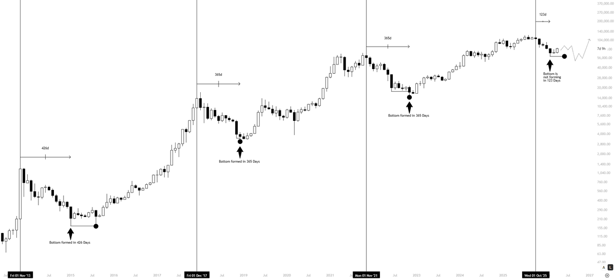 KillaXBT's tweet photo. This was my plan from months ago… $BTC

The big capitulation wick everyone is hunting for is unlikely to extend us significantly lower (36-48K)

In every bear cycle we form 3 significant lows. 

The final 2 are usually the most important.  

BTC swept the 59K level, printed mild bullish divergence, and failed to break lower with any real force.  

If we were truly headed for a leg down to 40K, it should have happened already.  I believe we are firmly inside the accumulation range, with 57K acting as the overall base low, a level that carries a lot of weight.  

That doesn’t mean we can’t trade below it. It simply means I don’t expect another extended leg down into the extreme lows most people are targeting. 

History supports this view. We have already swept the significant low, just as we’ve done in every previous cycle. 

That fact is more important than most realize.