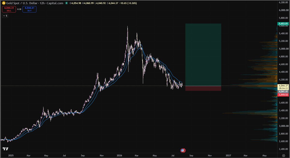 Igrys7's tweet photo. $XAU &amp; $XAG 
Where my fellow precious metals enjoyers are https://t.co/0rpzSzBZ7H