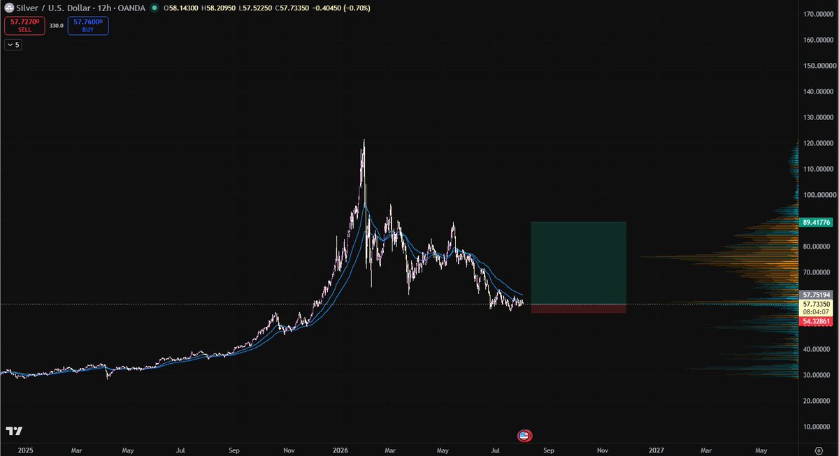Igrys7's tweet photo. $XAU &amp; $XAG 
Where my fellow precious metals enjoyers are https://t.co/0rpzSzBZ7H