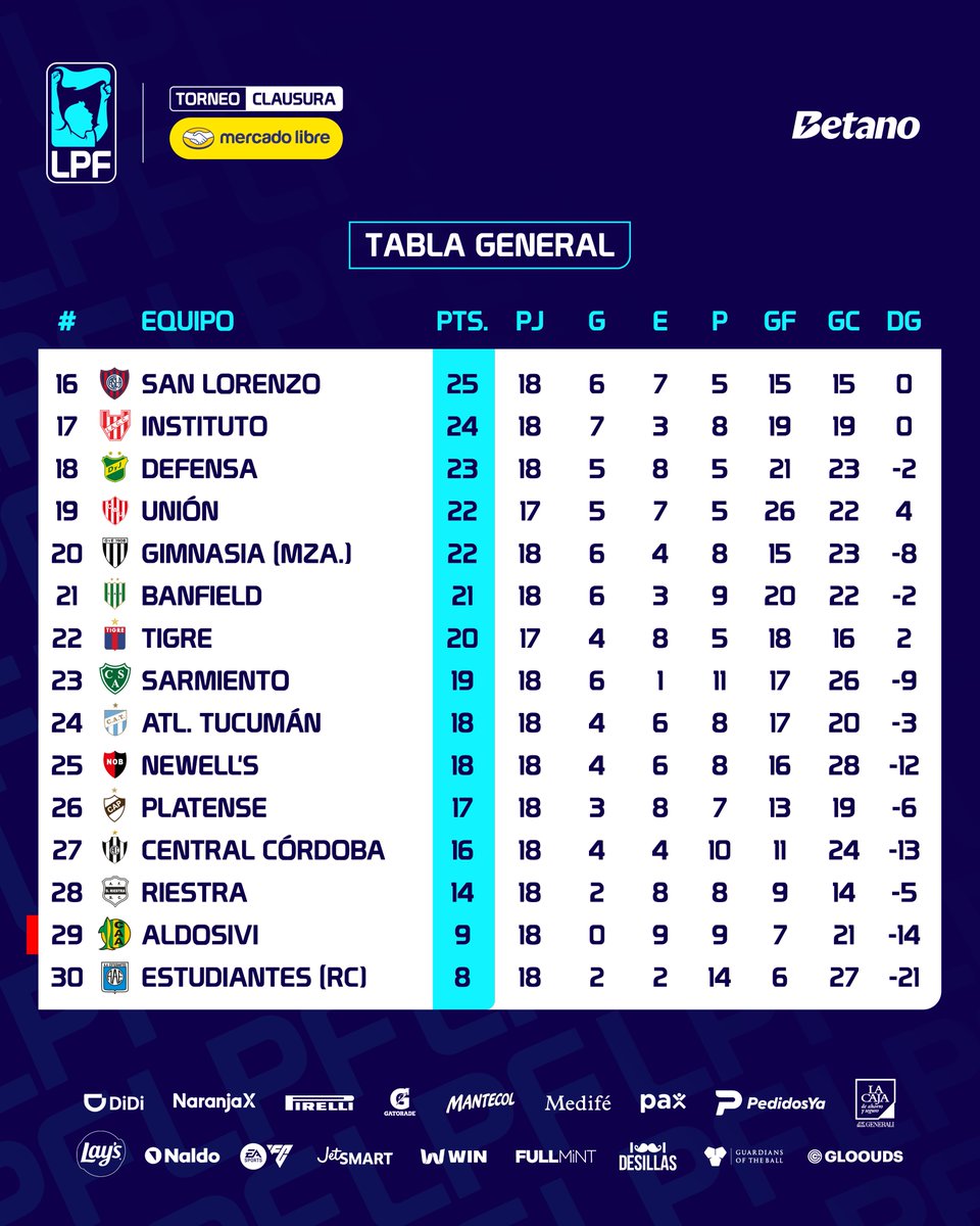 LigaAFA's tweet photo. 🔝 La Lepra mendocina sigue liderando la Tabla General, pero el Bicho y el Fortín lo siguen de cerca. ¡Todo se define en el #TorneoMercadoLibre Clausura 2026! https://t.co/B8kIG4ExDq