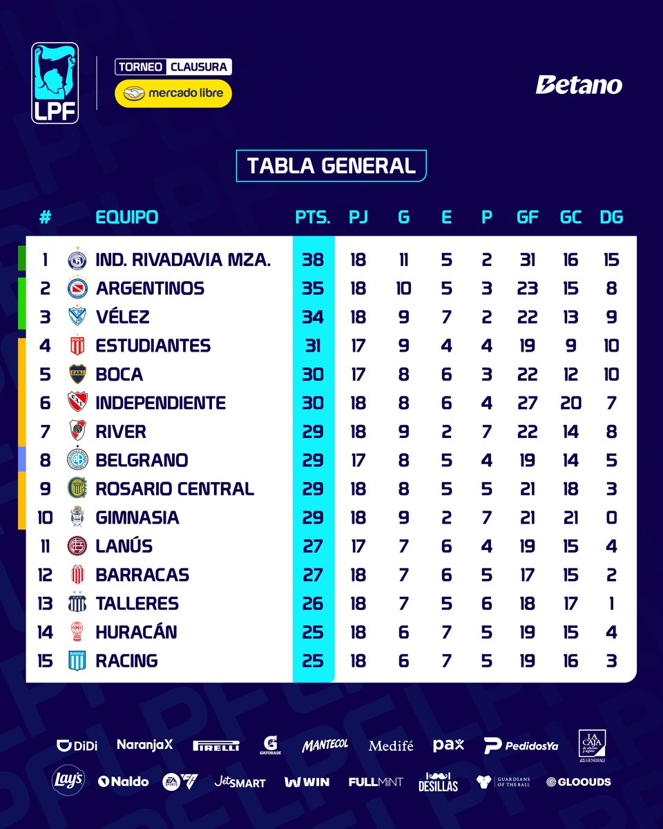 LigaAFA's tweet photo. 🔝 La Lepra mendocina sigue liderando la Tabla General, pero el Bicho y el Fortín lo siguen de cerca. ¡Todo se define en el #TorneoMercadoLibre Clausura 2026! https://t.co/B8kIG4ExDq