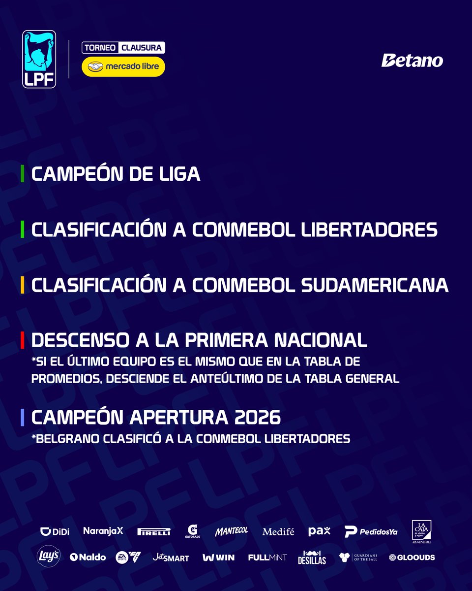 LigaAFA's tweet photo. 🔝 La Lepra mendocina sigue liderando la Tabla General, pero el Bicho y el Fortín lo siguen de cerca. ¡Todo se define en el #TorneoMercadoLibre Clausura 2026! https://t.co/B8kIG4ExDq