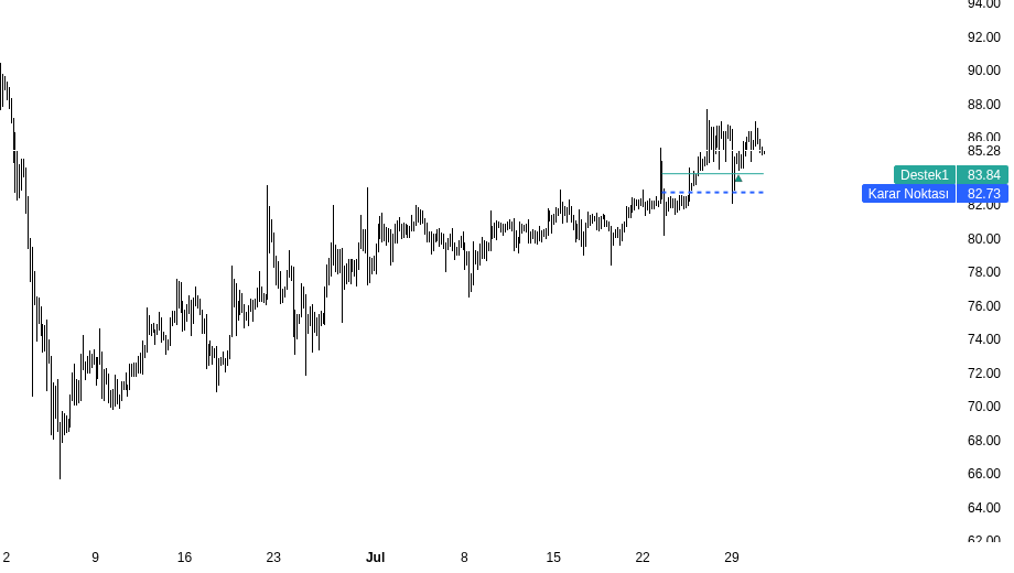 mecfxbt's tweet photo. $OKB 85.28, 82.73 karar noktasının üstünde.

Hacim artışı gelirse karar noktasına çekilebilir, pozitif yönlü hacim gelirse dirençler test edilebilir.

Düşük hacimde 82.73 geri kazanılır mı, yoksa hacim satış yönlü gelirse 83.84’e iner mi?.

Geçen haftaki analiz: https://t.co/tFsRKTKNNY