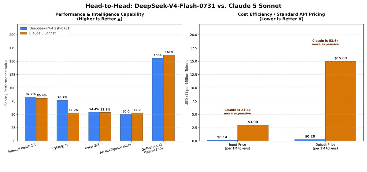 rezaul_arif's tweet photo. DeepSeek V4 Flash 0731 is on par with Claude Sonnet 5.

...But most importantly god damn look at the API price! 🫠

It's so over https://t.co/WlNezcnAoI