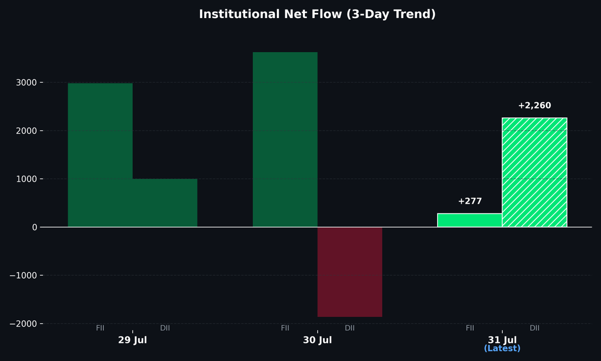 CravingAlphaWF's tweet photo. FII buying spree drives rally, DII inflows hint at upside momentum

📊 Institutional Flow — 31 Jul 2026

🟢 FII Net +277 Cr
   Buy 19,046 | Sell 18,768

🟢 DII Net +2,260 Cr
   Buy 19,886 | Sell 17,625

🟢 Combined +2,538 Cr

💬 The 5-day FII selling streak is showing signs of slowing, while DII buying support appears to be strengthening, indicating a potential shift in momentum that could propel the market higher.

Will tomorrows FII/DII flow reverse this trend of buying momentum?

#FII #DII #FIIData #InstitutionalFlow #Nifty50
