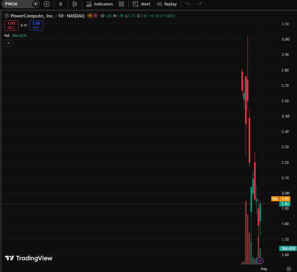 LukeBennettFin's tweet photo. Small-cap pick of the day:
$PWCM is on the verge of a major upside catalyst 📈

This undervalued and overlooked small-cap stock is finally waking up after weeks of consolidation. Operational improvements combined with favorable industry tailwinds have sparked strong buying demand.

Its tiny float means even moderate buying pressure can send the share price soaring. A bullish pattern is confirmed, leaving massive room for growth above current levels.

Seize the opportunity to build a position before the rally takes off. 

#ValueSmallCaps #StockMarket #TradingTips #NasdaqStocks