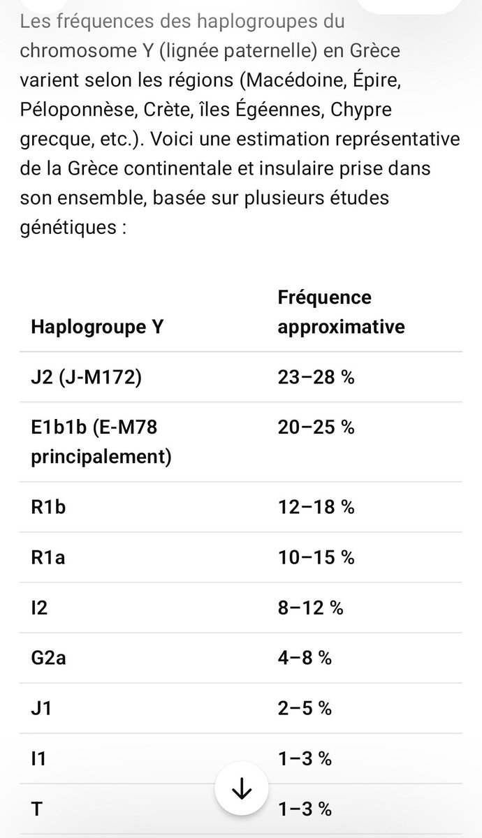 pierre2599's tweet photo. @Vincent_Gite @ecrevix C'est plutôt J2 qui est majoritaire en Grèce. Mais, de toute façon, la Grèce n'a jamais fait partie du bloc ouest-européen. Génétiquement et culturellement, elle formait déjà un pont entre l'Europe occidentale et le Proche-Orient dès l'âge du Bronze. https://t.co/W4TV0ydU7T