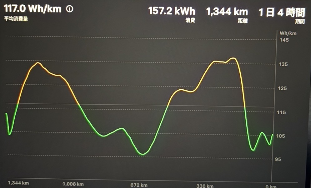Teslamodel3__'s tweet photo. テスラで北海道へフェリー旅に行ってきました。最高の旅になりましたが、トラブルも。
なんと途中でiPhoneが故障して使用不可に。宿の情報やフェリーチケットも取り出せなくなりました。
しかしテスラで本当に良かったです。GrokとナビでApple認定修理センターを探して、待ち時間は車内でYouTube見てました。その日は修理とデータ復元で一日潰れてしまいましたが、旅先でテスラじゃなかったら詰んでました。
ちなみにカードキーも持ってましたが、Apple Watchでテスラを動かしてました。
トータル1300キロ以上走りましたが、モデル3の乗り心地は最高でした！

#テスラ　#モデル3  #北海道