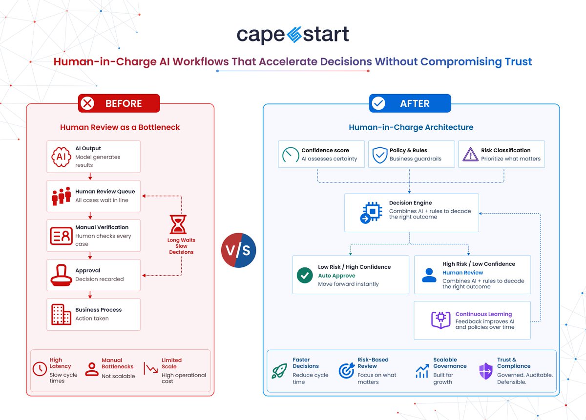 capestart's tweet photo. Not every AI output deserves the same level of review.

How is your organization deciding when AI should escalate to a human?

#EnterpriseAI #AIGovernance #AgenticAI #AIEngineering #SoftwareArchitecture #DigitalTransformation #EnterpriseArchitecture https://t.co/rOFD0LHeOg