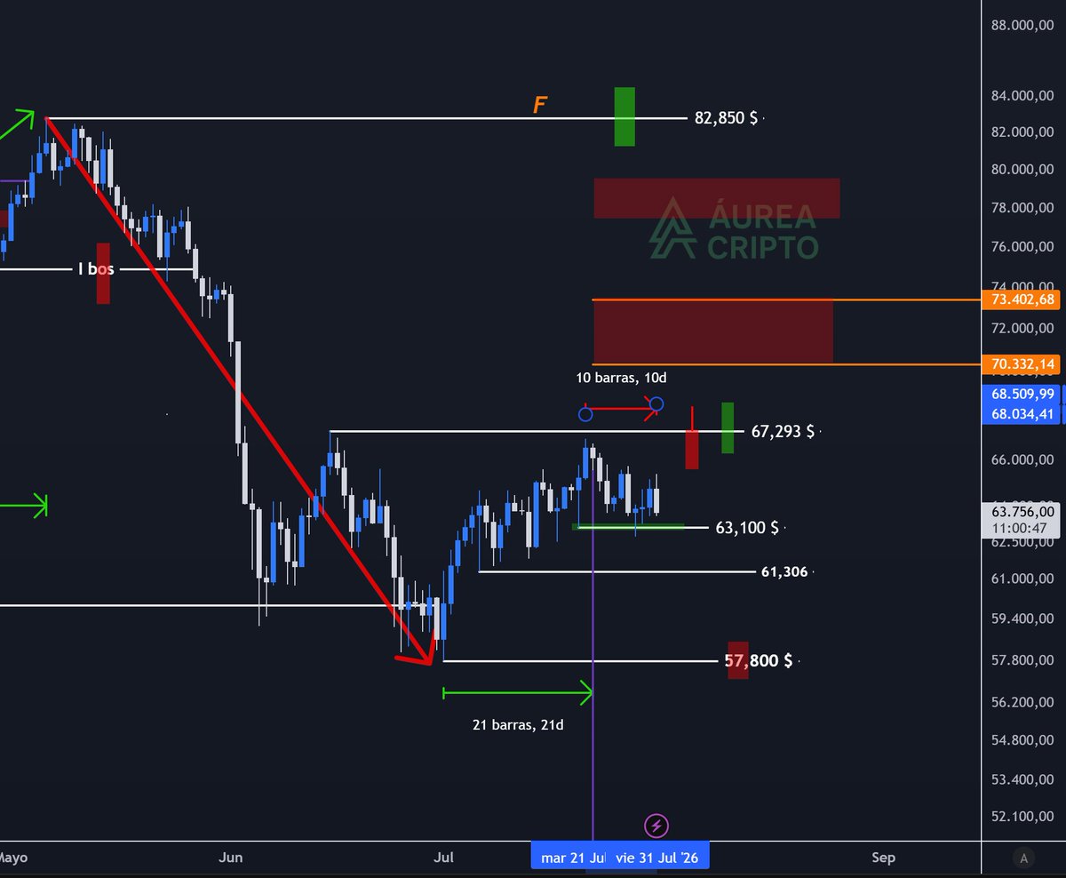 Aurea_Cripto's tweet photo. 1.-#BTC DIARIO.-Aplicando el sistema de tope máximo de 21 días en este caso tiempo bajista vamos 10 días de una pequeña corrección protegiendo los 63,100 $ en este caso vamos a darle tiempo hasta el martes 04 de agosto que tanto mas puede bajar y luego pensar en un rebote alcista https://t.co/klXwIEepa7
