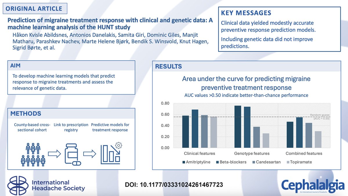 ihs_official's tweet photo. New in Cephalalgia!
This new study uses machine learning to predict individual responses to migraine drugs. Clinical data provided modest accuracy, while genetic data contributed little. Hormones, lipids and blood pressure look most informative.
https://t.co/sw5VoPzdrf
 #migraine #headache #brain #pain #neurology #neuroscience