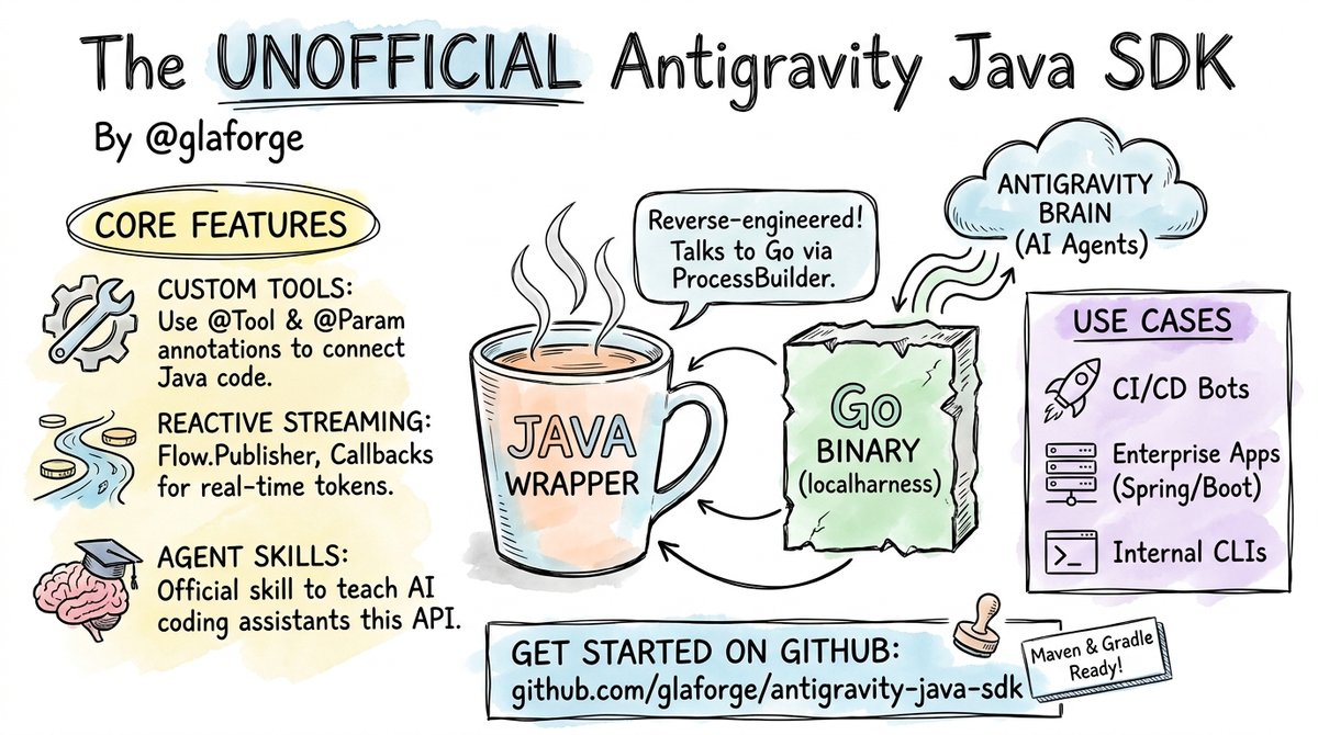 Diagram of the unofficial Antigravity Java SDK showing a Java wrapper around the Go binary, custom tools, streaming support, and enterprise Java use cases