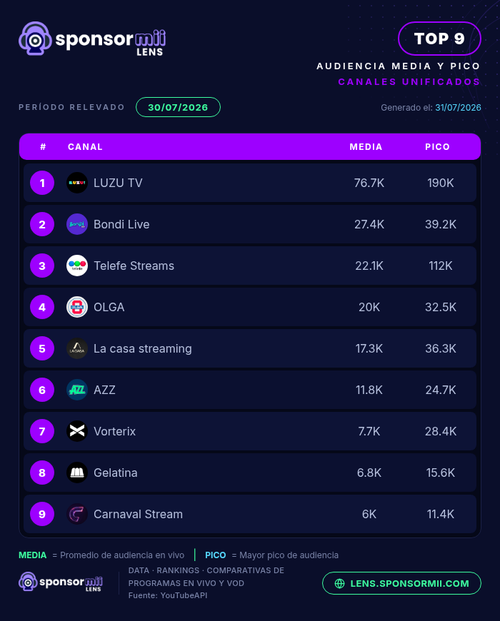 SponsormiiLens's tweet photo. 🔥 ¡RANKING diario de canales de STREAMING más vistos de Argentina! 🇦🇷📺 | 30 de Julio

🥇 @cmdeluzu
🥈 @bondi_liveok
🥉 @streamstelefe

📊 Mirá el reporte completo en Sponsormii Lens. https://t.co/eRwHr4h25z