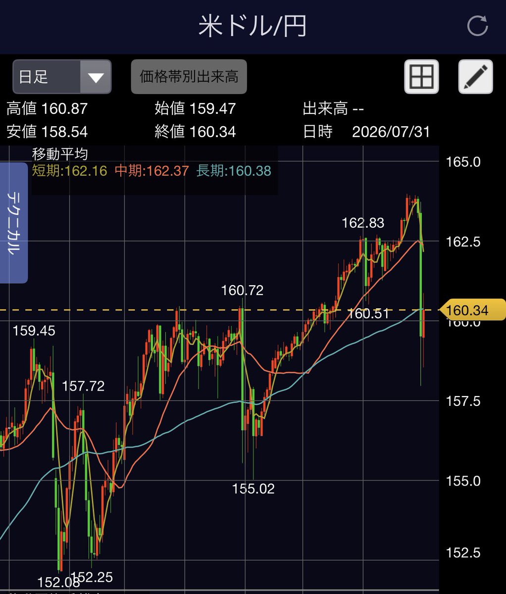 kia_trade's tweet photo. 為替介入が無力すぎる
もう160円超えてるけど… https://t.co/CGOc1lyyHS