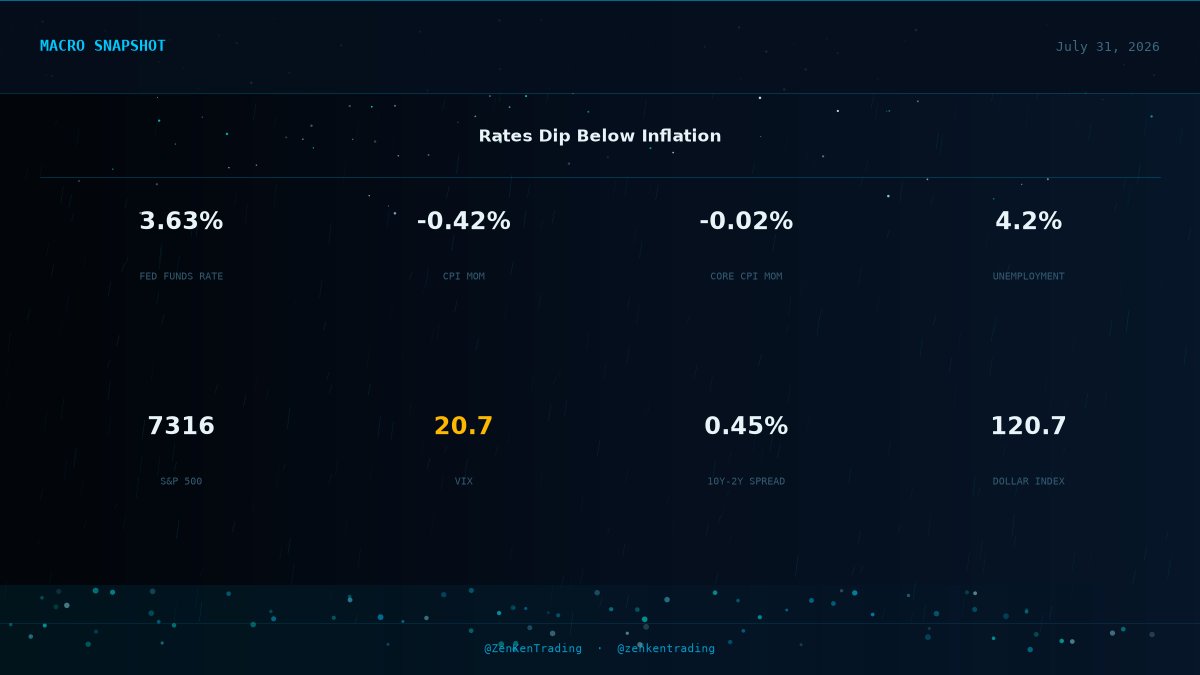 ZenKenTrading's tweet photo. Fed Funds Rate at 3.63% https://t.co/qIqMTvAypx
