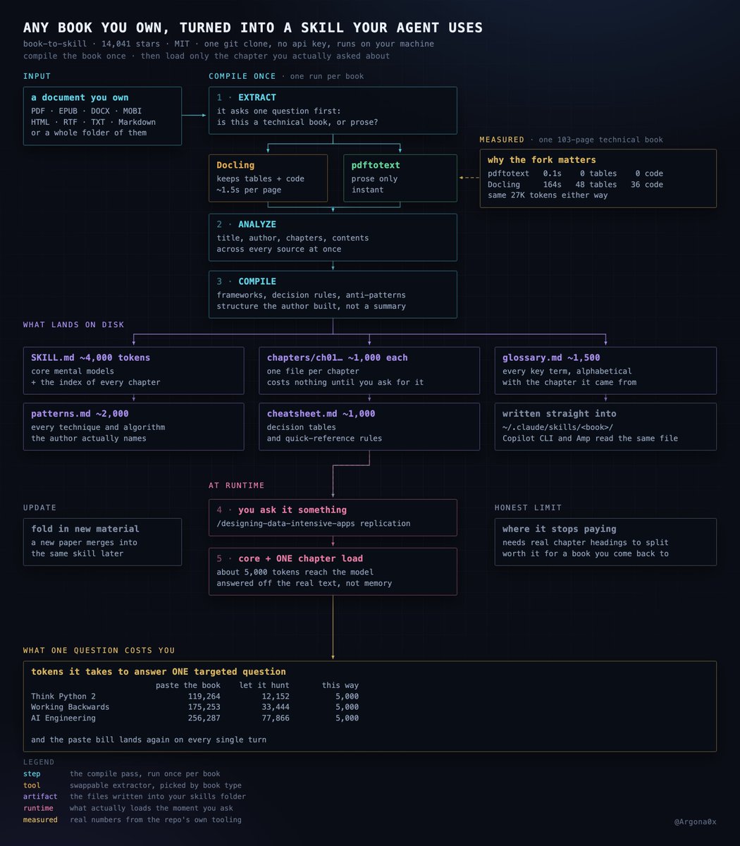 Workflow diagram for book-to-skill showing one-time document compilation into SKILL.md, chapter files, glossary, patterns, and low-token runtime retrieval