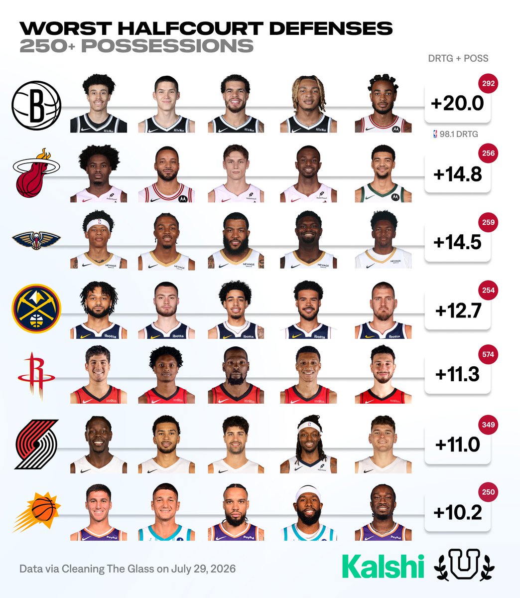UofBasketball's tweet photo. 2025-26 Least Efficient Half-Court Defensive Lineups

Giving up buckets in the half court https://t.co/UkE3lQEIT7
