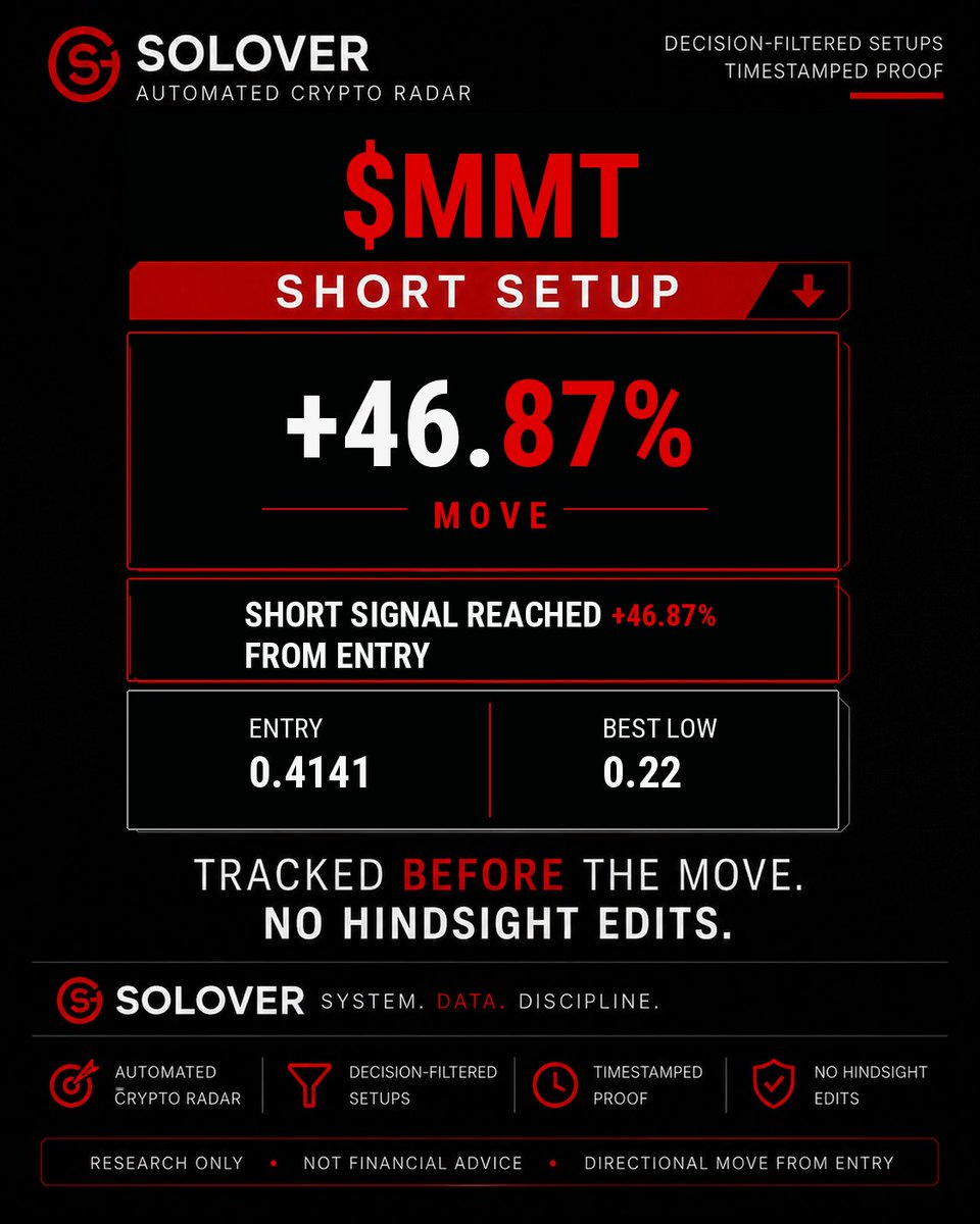 SoloverRadar's tweet photo. $MMT broke structure and kept sliding.
What began as a filtered SHORT setup turned into a +46.87% directional move from entry.
The scale of the move changed.
The original setup didn’t.
Research only. NFA.
#MMT #CryptoRadar #ShortSetup #Solover #BTC https://t.co/26WygRrZhl