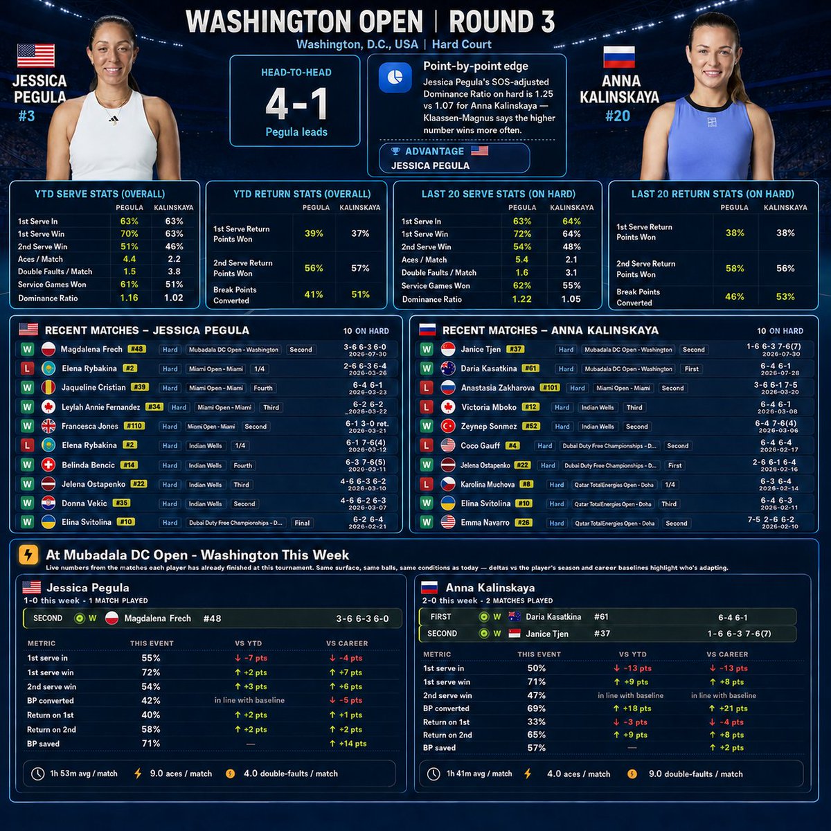 SuredaAnalytics's tweet photo. 🇺🇸Washington Open

🇺🇸Jessica Pegula | 🇷🇺Anna Kalinskaya

OVER 19.5 games @ -150

This is an official play for me. Liking it quite a bit. Not only do the numbers support an over, but Jessica Pegula herself says she is not 100% in this tournament. At her press conference, she admitted to not having a ton of prep, and that she wasn't going to play here but did anyways, mostly out having fun. This is exactly why I waited to live bet her. She is not fully in it, just getting back into things, and this could very well be just a warmup for her to get back into things. Also, all of their previous matches have gone to 3 sets. I know Kalinskaya was frustrating yesterday, but she was clearly out of it from the horrible start she had. She made it out, can now get to reset and play another. I don't think were getting the best version of Pegula tomorrow, Kalinskaya has always had success at this tournament, and this can cash in 2 without needing much. It is worth backing in my opinion, given the circumstances. 

#Gambling𝕏