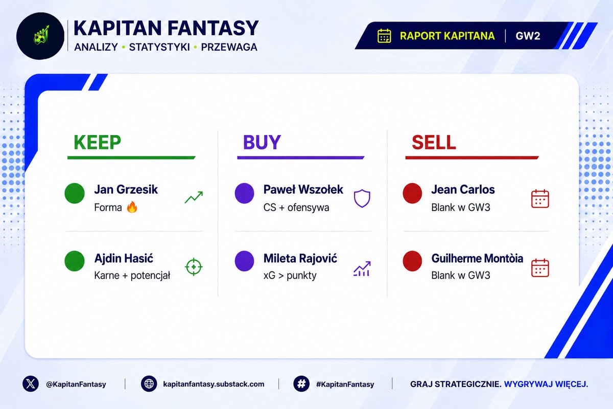 KapitanFantasy's tweet photo. 🚨 GW2 coraz bliżej.

Kogo warto zatrzymać, kogo sprzedać, a kto jest moim faworytem do transferu?

W najnowszym raporcie KEEP • BUY • SELL znajdziecie także najważniejsze informacje o blankach w GW2 i GW3.  Łapcie👇

https://t.co/ezgroKe6Jo

#FantasyEkstraklasa
#KapitanFantasy https://t.co/elmWpJTv1R