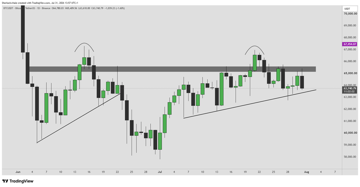 VisionVAcademy's tweet photo. 🔔 Sherlock

BTC UPDATE x COMPRESSION
Bitcoin has formed another ascending trendline, with price bouncing from it multiple times while repeatedly failing to clear the $65K resistance.

We saw a very similar structure around June 23. Once that trendline broke, BTC dropped https://t.co/nKrAvHvauy