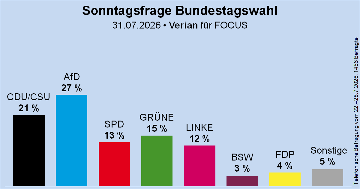 Wahlrecht_de's tweet photo. Sonntagsfrage zur Bundestagswahl • Verian/FOCUS: AfD 27 % | CDU/CSU 21 % | GRÜNE 15 % | SPD 13 % | DIE LINKE 12 % | FDP 4 % | BSW 3 % | Sonstige 5 %
➤ Übersicht: https://t.co/Gzilw3J3L9
➤ Verlauf: https://t.co/IVJI69h31w https://t.co/KyLh1szpsJ