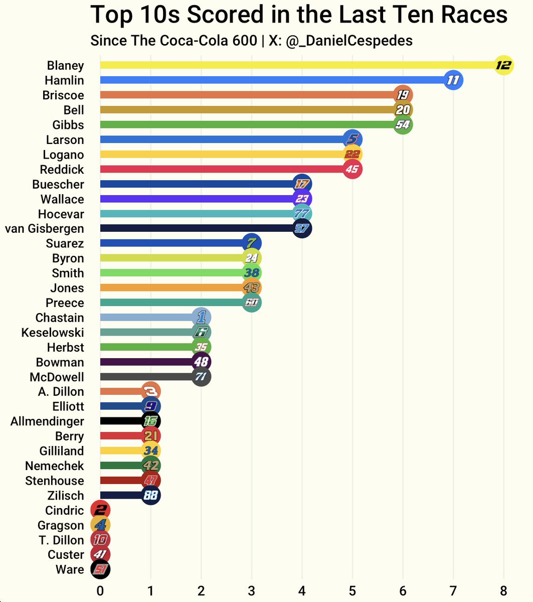 _DanielCespedes's tweet photo. Top 10s scored in the last ten races (since the Coca-Cola 600): https://t.co/wQJHm7mrfF