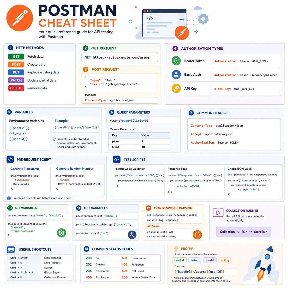 PythonPr's tweet photo. Postman Cheat Sheet Every Developer Needs! https://t.co/goSBI4pf55
