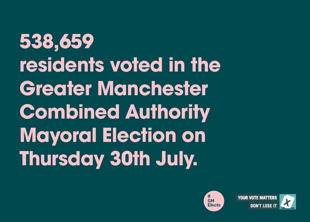 GMElects's tweet photo. We can confirm that 538, 659 residents voted in the Greater Manchester Mayoral Election on Thursday 30th July.
That's 25.14% of the electorate.
#GMElects https://t.co/5yKGYBWT3s