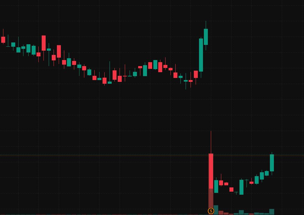 HadleyRocky's tweet photo. $MF Momentum Analysis

$MF has become an interesting momentum name to watch today.

The current setup shows:

🟢 Increased market participation
🟢 Stronger short-term buying pressure
🟢 Potential continuation if momentum holds
The biggest factor will be whether buyers can maintain control after the opening volatility.
Strong moves need strong volume behind them.

$MF remains on the watchlist. 📈

If you like my posts, follow me and message me.
I’ll send you today’s stock ticker. 🔥