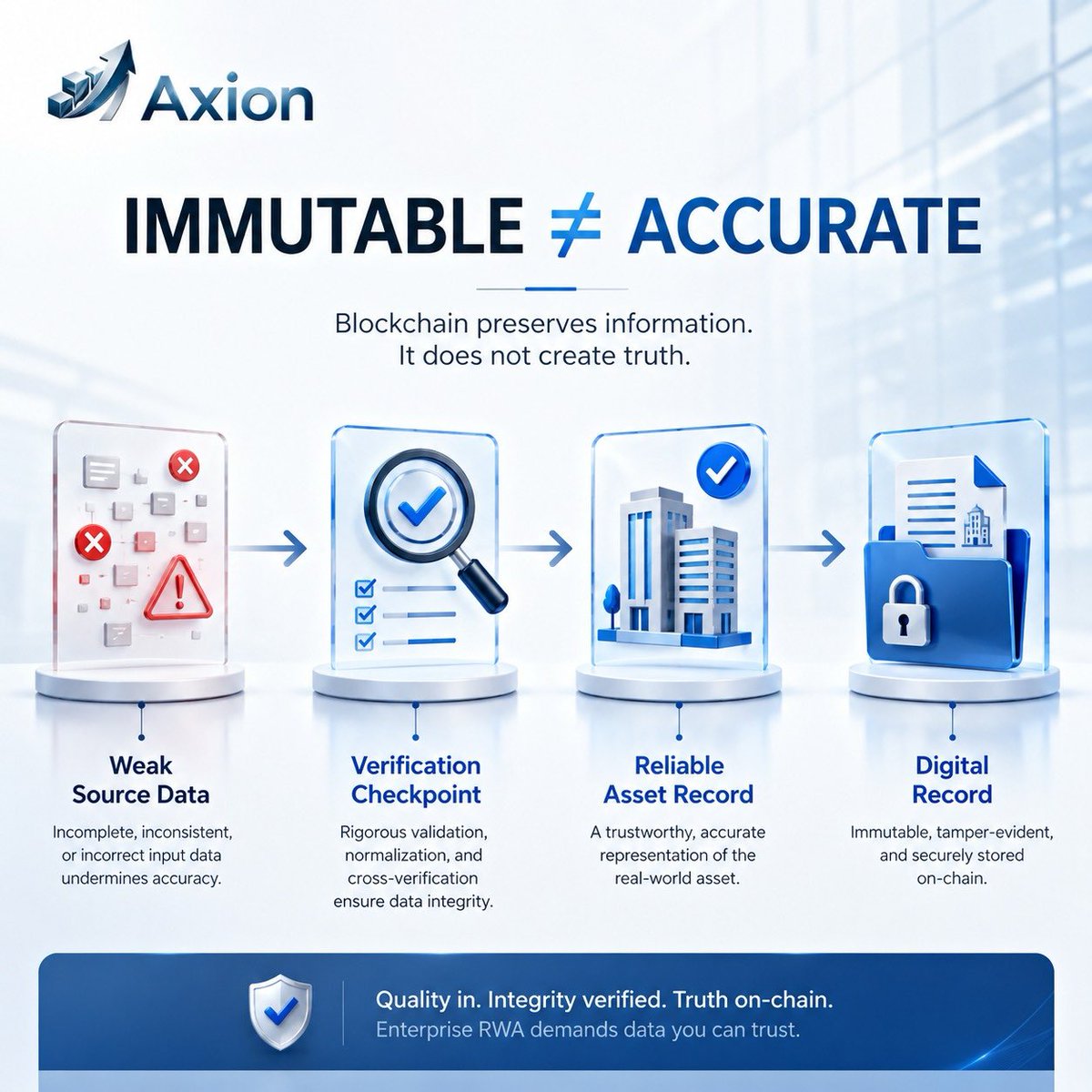 AxionRWA_Global's tweet photo. IMMUTABLE DOES NOT MEAN ACCURATE

Blockchain can preserve a bad record perfectly.

If the original data is incomplete, outdated, or incorrect, immutability does not fix the problem.

The quality of an RWA system starts before anything reaches the chain.

#RWA #Tokenization #BlockchainInfrastructure #DigitalAssets #EnterpriseTech
