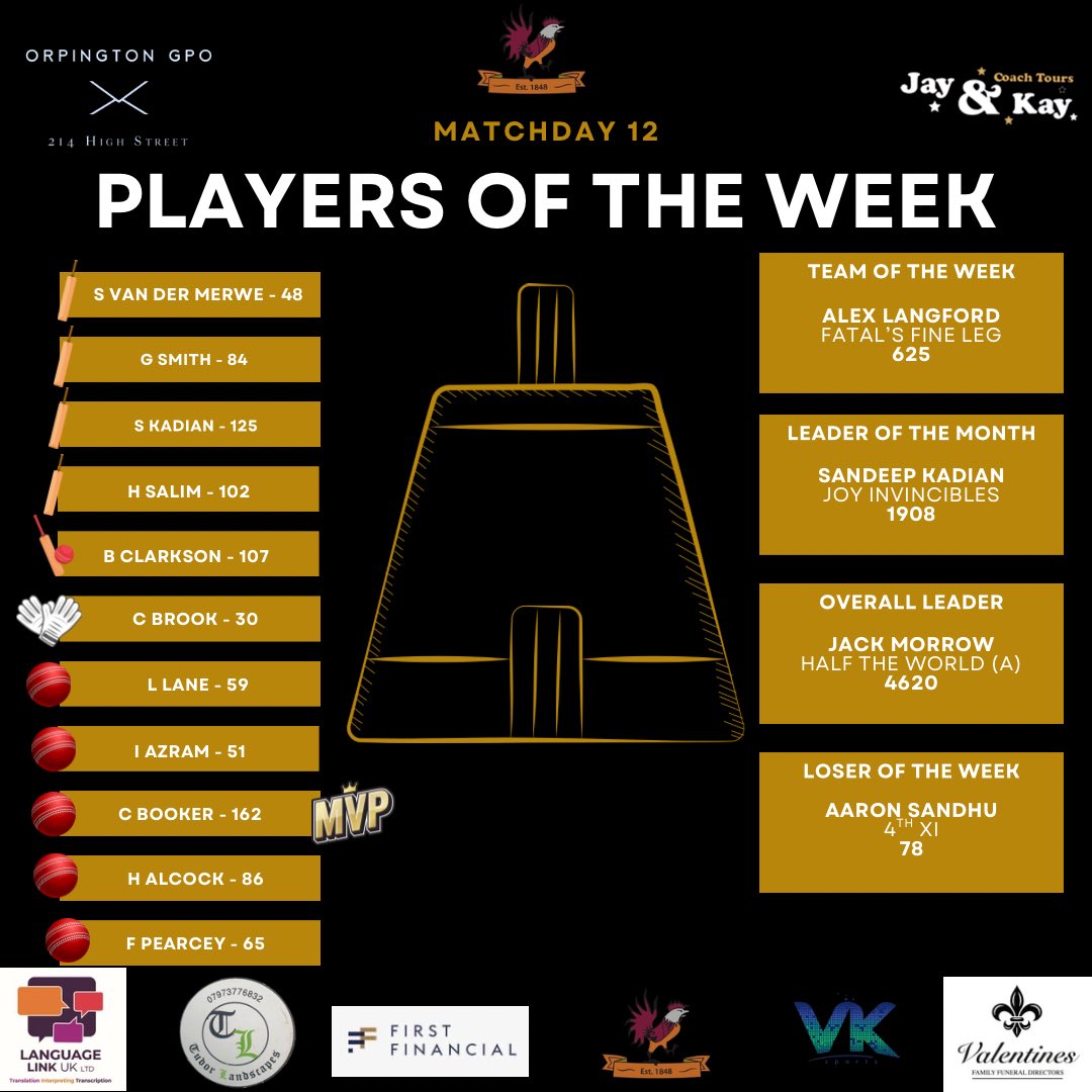 OrpingtonCC's tweet photo. 📊 FANTASY CRICKET 📊
Congratulations to those who made this week’s TOTW! https://t.co/4KxsgrgWct