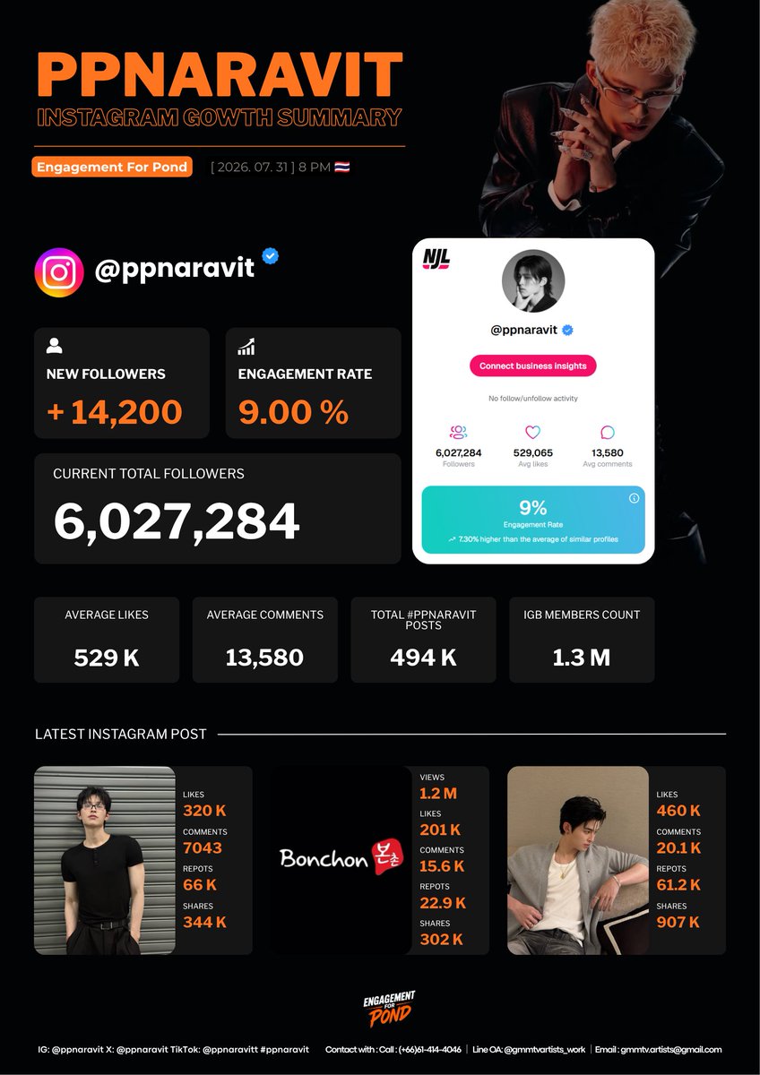 engagement4pond's tweet photo. [ 2026. 07. 31 ] 8 PM🇹🇭

Current Followers : 6,027,284 ( + 14,200 )
Current Engagement Rate : 9%
( 7.30 % higher than the average of similar profiles )

#ppnaravit • #PostSummaryForPond https://t.co/ib3MMwPCFD