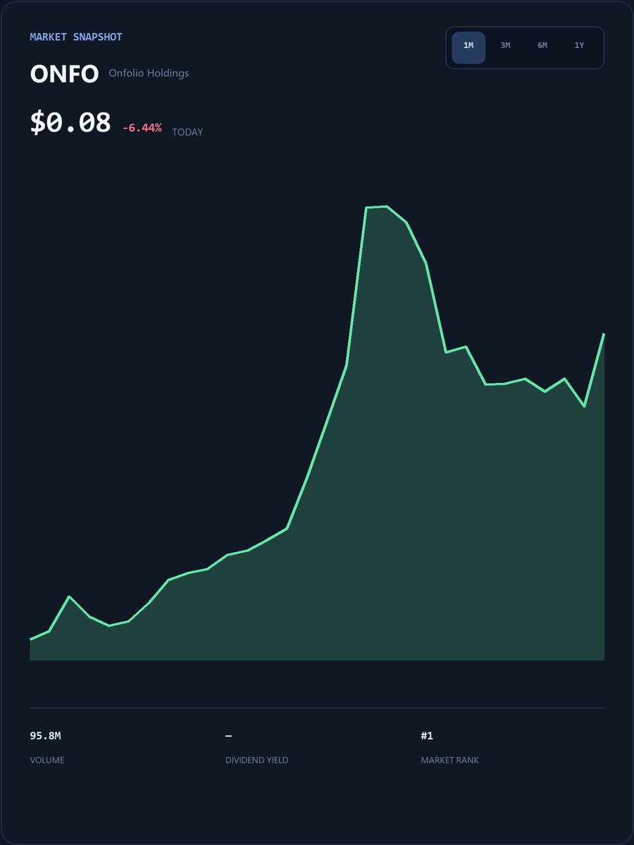 JasonStephany25's tweet photo. #ONFO Live SmallCap Trading Event
My WhatsApp account will post popular short-term trading strategies, entry/exit points, and pre-market breakout stock codes.
The first 25 people to DM my group will receive my exclusive list of undervalued stocks for free.
https://t.co/z9dK8AvtwB
Limited spots available, first come, first served!
#ONFO #USStocks