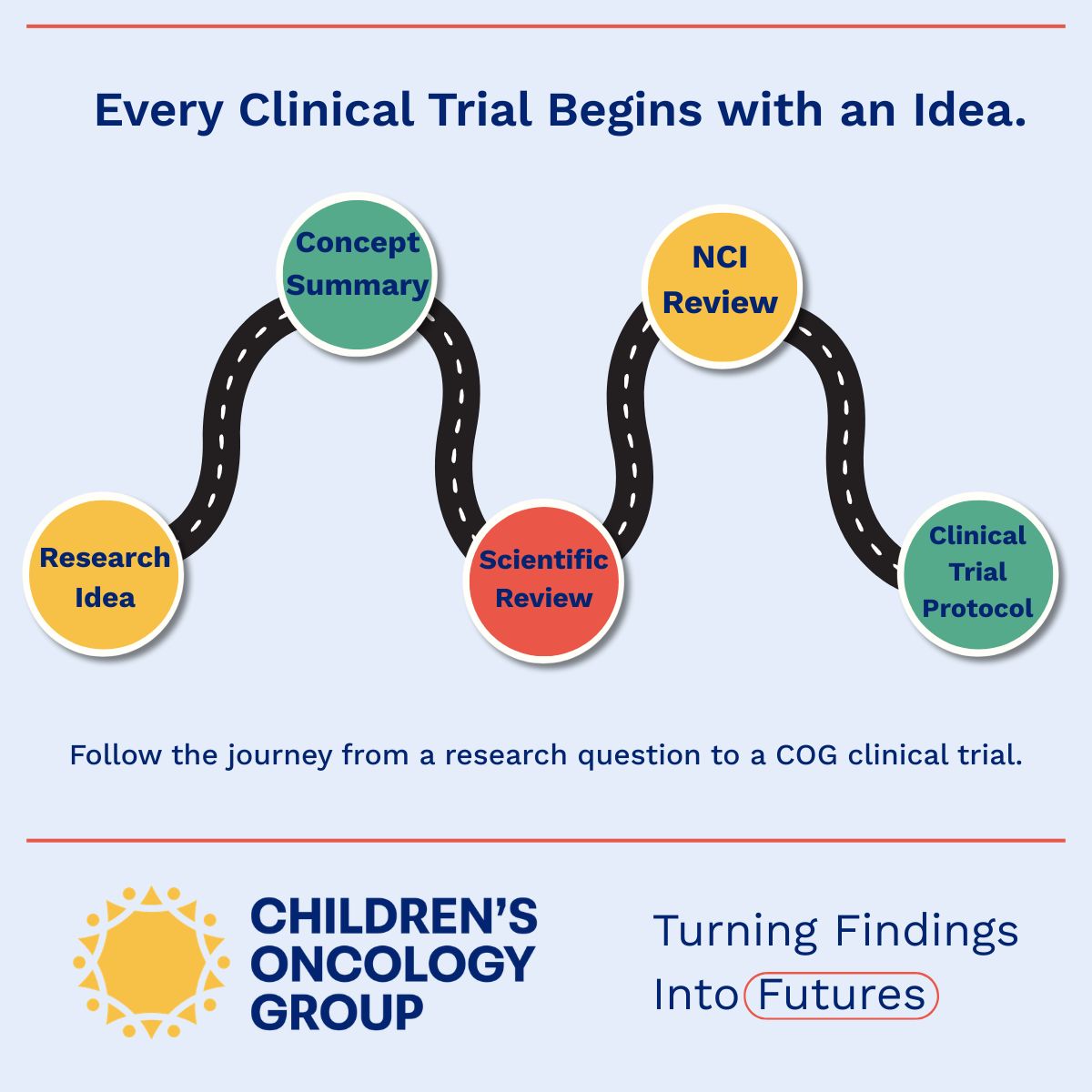 COGorg's tweet photo. Behind every Children's Oncology Group clinical trial is years of collaboration to ensure each study can answer meaningful questions and improve care for children and adolescents with cancer.

Learn more: https://t.co/i7Lno541gF https://t.co/70KKXD7U8U