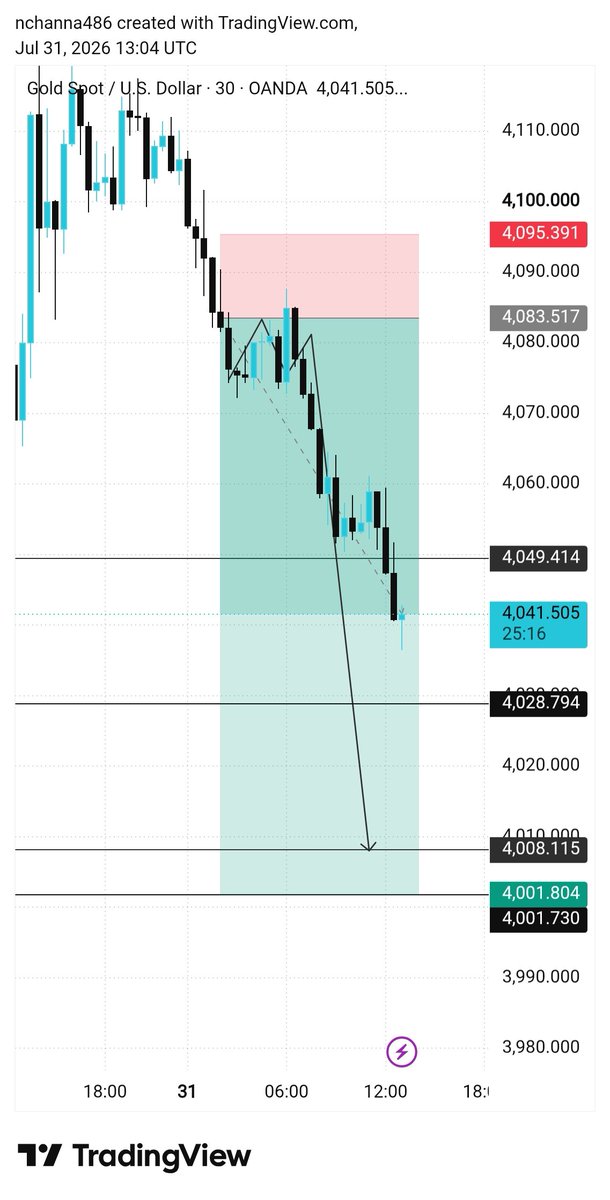 Forex_Master12's tweet photo. #XAUUSD Beautiful Drop 💧 

With 420+pips 

I hope 4001 Target soon Hitting 

Let's see 

How goes it!!! https://t.co/hITwSgl0Zr