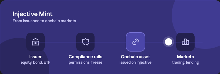 Tashxbt's tweet photo. Injective Mint is a platform that lets people, companies, and even AI agents create real-world assets (like stocks, bonds, ETFs, or other securities) as tokens on the Injective blockchain.

Key points:

🔹No coding needed - everything happens through one easy interface.

🔹Built-in compliance and rules (who can hold or transfer the tokens, freezes, permissions, etc.).

🔹You can pick a jurisdiction, set supply, choose a custodian (like Fireblocks or BitGo), and launch the asset in minutes.

🔹Aimed at institutions that need regulated, legal-style tokenized assets.

It launched in private alpha/beta around mid-July 2026 and is designed to make issuing proper on-chain versions of traditional financial products much faster and easier.